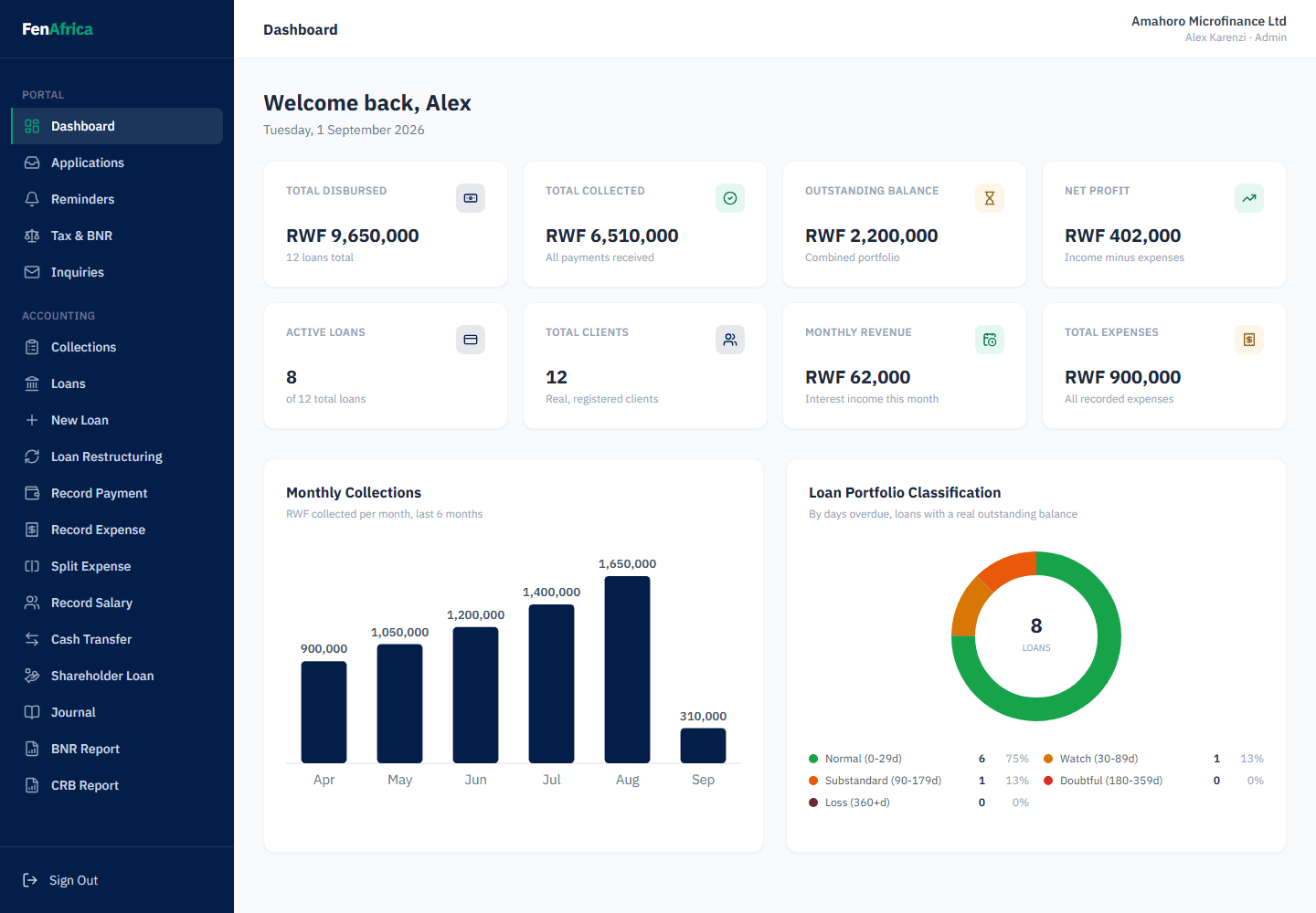 FenAfrica dashboard showing the full Portal and Accounting navigation, loan portfolio KPIs, monthly collections, and classification breakdown